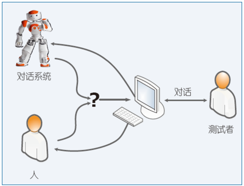 图1 图灵测试示意